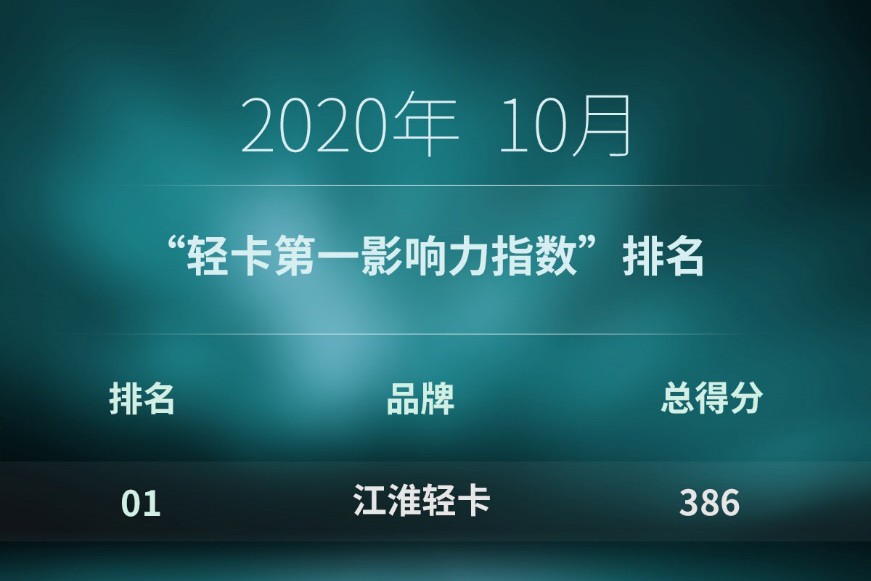 江淮第一 福田/東風爭前三 江鈴上位 10月“輕卡第一影響力指數”排行出爐丨頭條