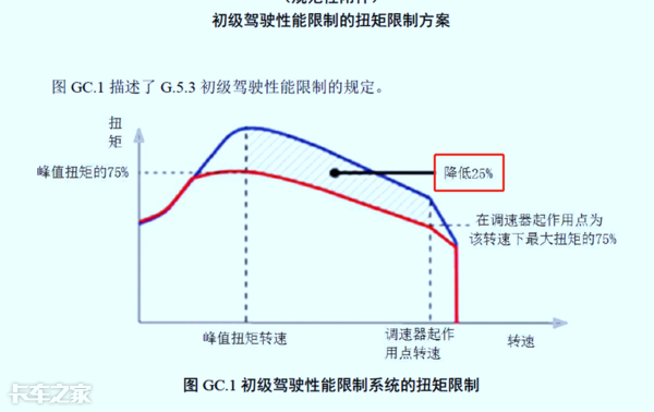 國六車型限速限扭問題頻發,可能不是質量問題,而是你還不會用