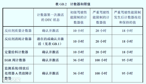 國六車型限速限扭問題頻發,可能不是質量問題,而是你還不會用